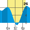 Lummi tide chart for Friday, April 26, 2024