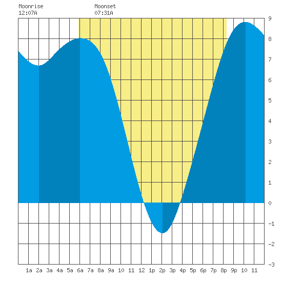 Lummi tide chart for Saturday, April 27, 2024