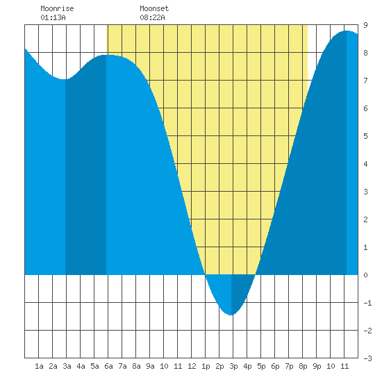 Lummi tide chart for Sunday, April 28, 2024