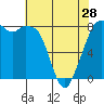 Lummi tide chart for Sunday, April 28, 2024