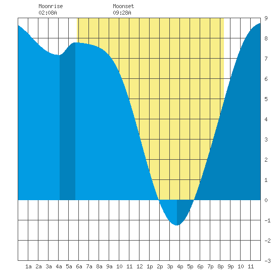 Lummi tide chart for Monday, April 29, 2024
