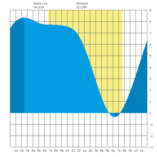 Lummi tide chart for Tuesday, April 2, 2024