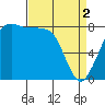 Lummi tide chart for Tuesday, April 2, 2024