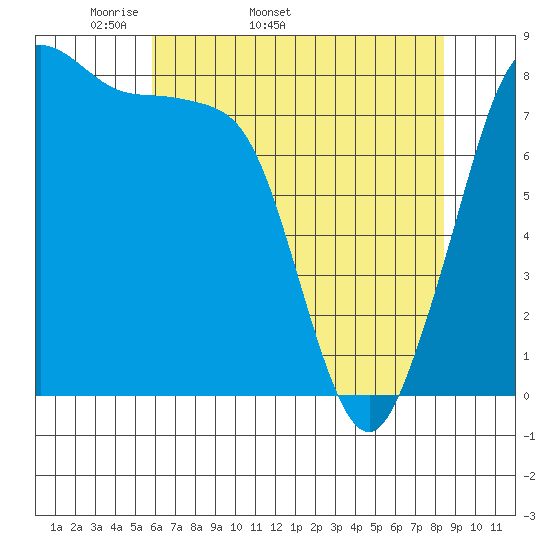 Lummi tide chart for Tuesday, April 30, 2024