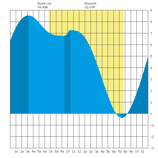 Lummi tide chart for Wednesday, April 3, 2024