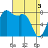 Lummi tide chart for Wednesday, April 3, 2024