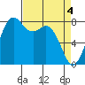 Lummi tide chart for Thursday, April 4, 2024