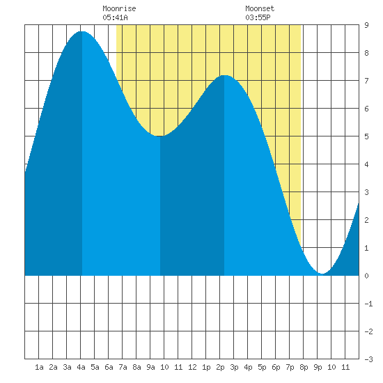 Lummi tide chart for Friday, April 5, 2024