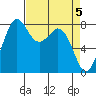 Lummi tide chart for Friday, April 5, 2024