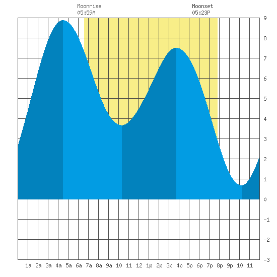 Lummi tide chart for Saturday, April 6, 2024
