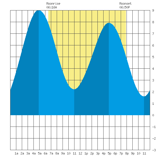 Lummi tide chart for Sunday, April 7, 2024