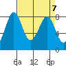 Lummi tide chart for Sunday, April 7, 2024