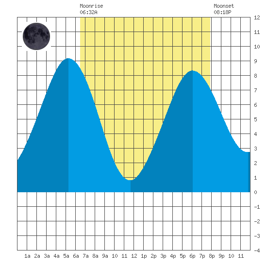 Lummi tide chart for Monday, April 8, 2024