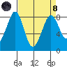 Lummi tide chart for Monday, April 8, 2024