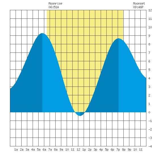 Lummi tide chart for Tuesday, April 9, 2024
