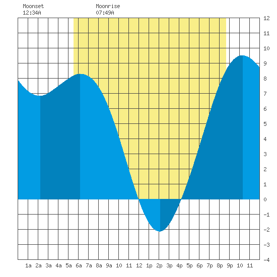 Lummi tide chart for Saturday, May 11, 2024