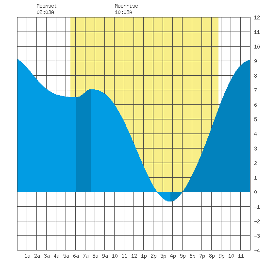 Lummi tide chart for Monday, May 13, 2024