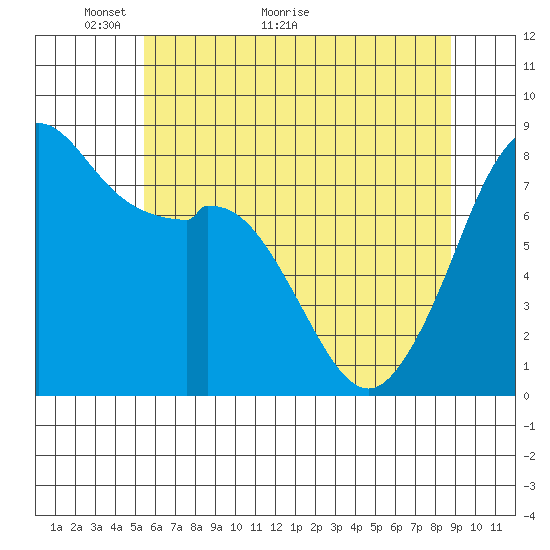 Lummi tide chart for Tuesday, May 14, 2024