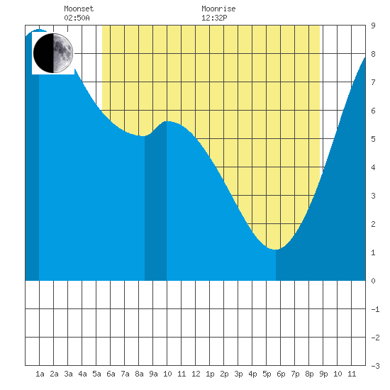 Lummi tide chart for Wednesday, May 15, 2024