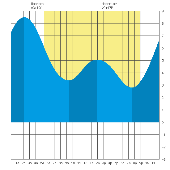 Lummi tide chart for Friday, May 17, 2024