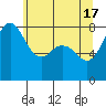 Lummi tide chart for Friday, May 17, 2024