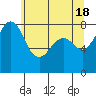 Lummi tide chart for Saturday, May 18, 2024