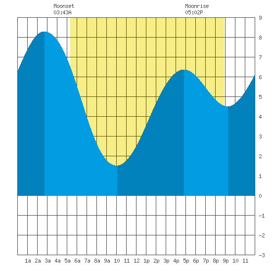 Lummi tide chart for Sunday, May 19, 2024