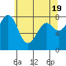 Lummi tide chart for Sunday, May 19, 2024