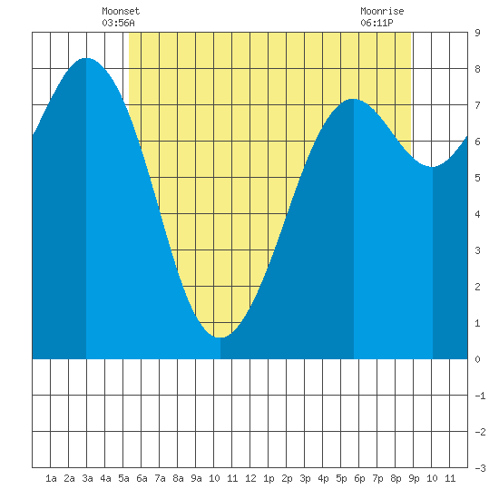Lummi tide chart for Monday, May 20, 2024