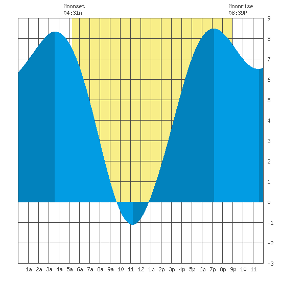 Lummi tide chart for Wednesday, May 22, 2024
