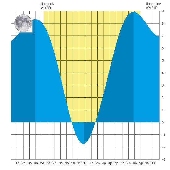 Lummi tide chart for Thursday, May 23, 2024