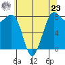 Lummi tide chart for Thursday, May 23, 2024