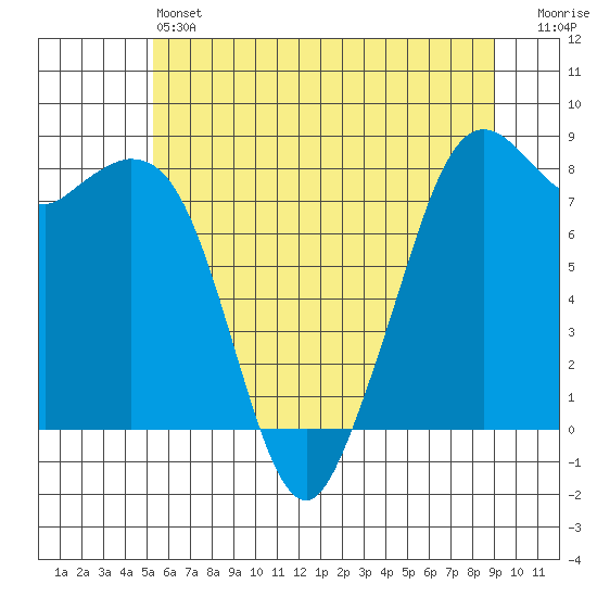 Lummi tide chart for Friday, May 24, 2024