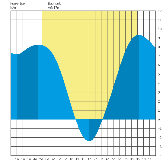 Lummi tide chart for Saturday, May 25, 2024