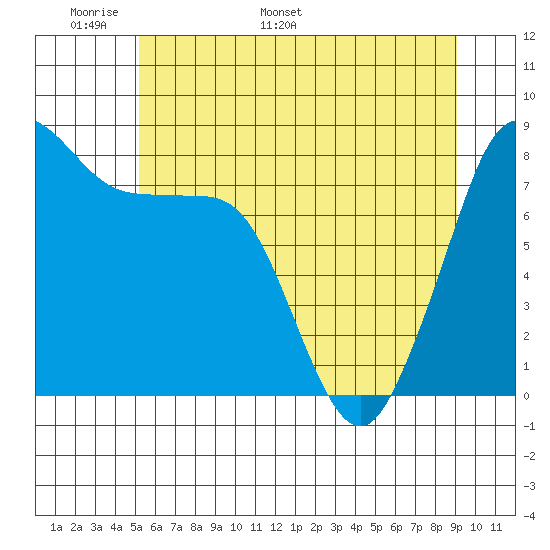 Lummi tide chart for Wednesday, May 29, 2024