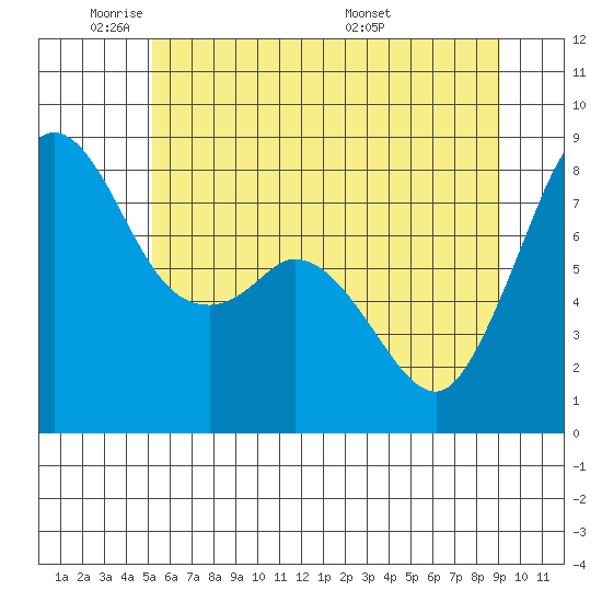 Lummi tide chart for Friday, May 31, 2024
