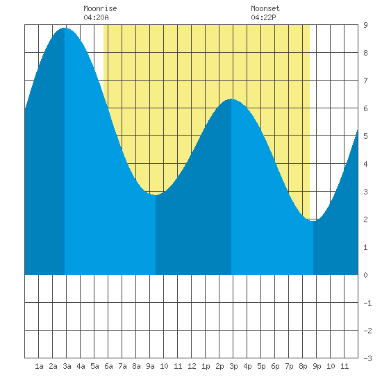Lummi tide chart for Saturday, May 4, 2024