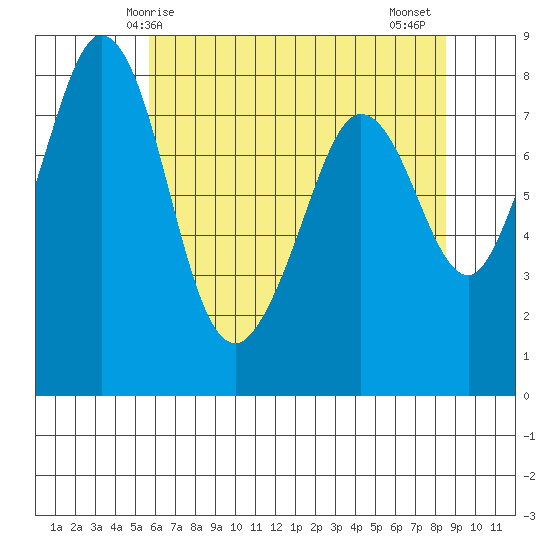 Lummi tide chart for Sunday, May 5, 2024