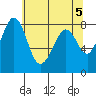 Lummi tide chart for Sunday, May 5, 2024