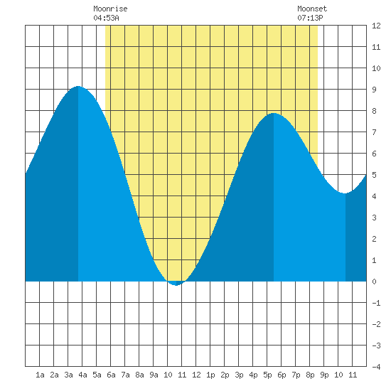Lummi tide chart for Monday, May 6, 2024