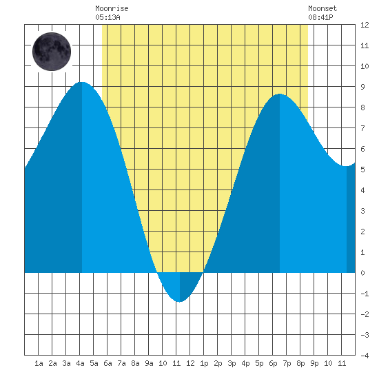Lummi tide chart for Tuesday, May 7, 2024