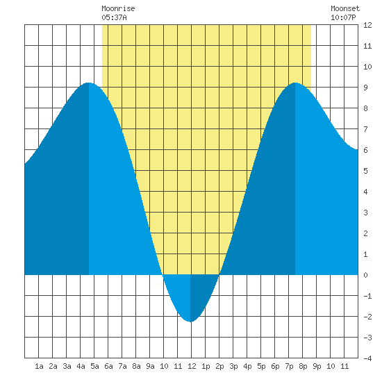 Lummi tide chart for Wednesday, May 8, 2024