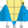 Lummi tide chart for Wednesday, May 8, 2024