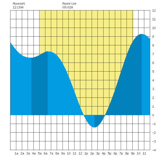 Lummi tide chart for Monday, June 10, 2024