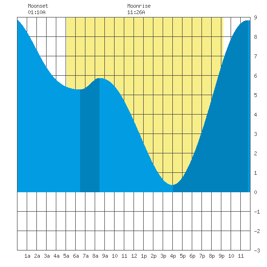 Lummi tide chart for Wednesday, June 12, 2024