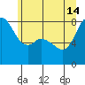 Lummi tide chart for Friday, June 14, 2024