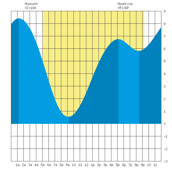Lummi tide chart for Monday, June 17, 2024