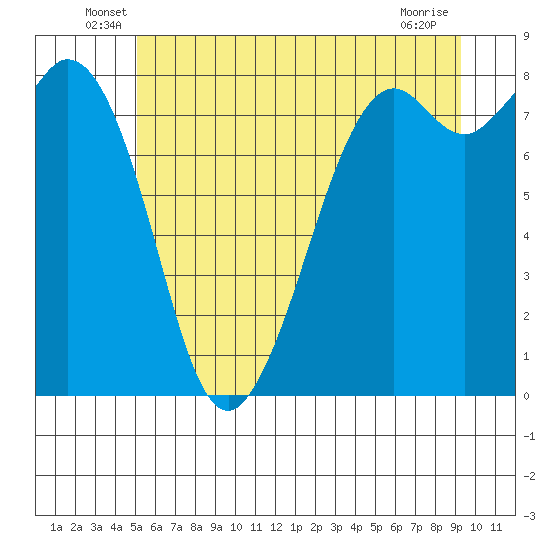 Lummi tide chart for Tuesday, June 18, 2024