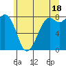 Lummi tide chart for Tuesday, June 18, 2024