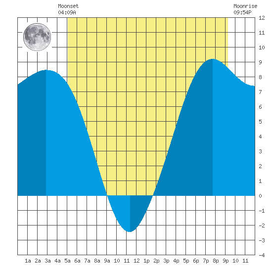Lummi tide chart for Friday, June 21, 2024